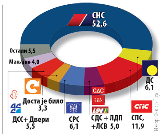 Напредњаци достигли 52,6 одсто